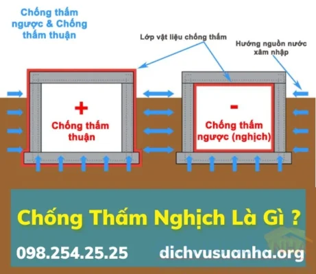 chống thấm nghịch là gì?